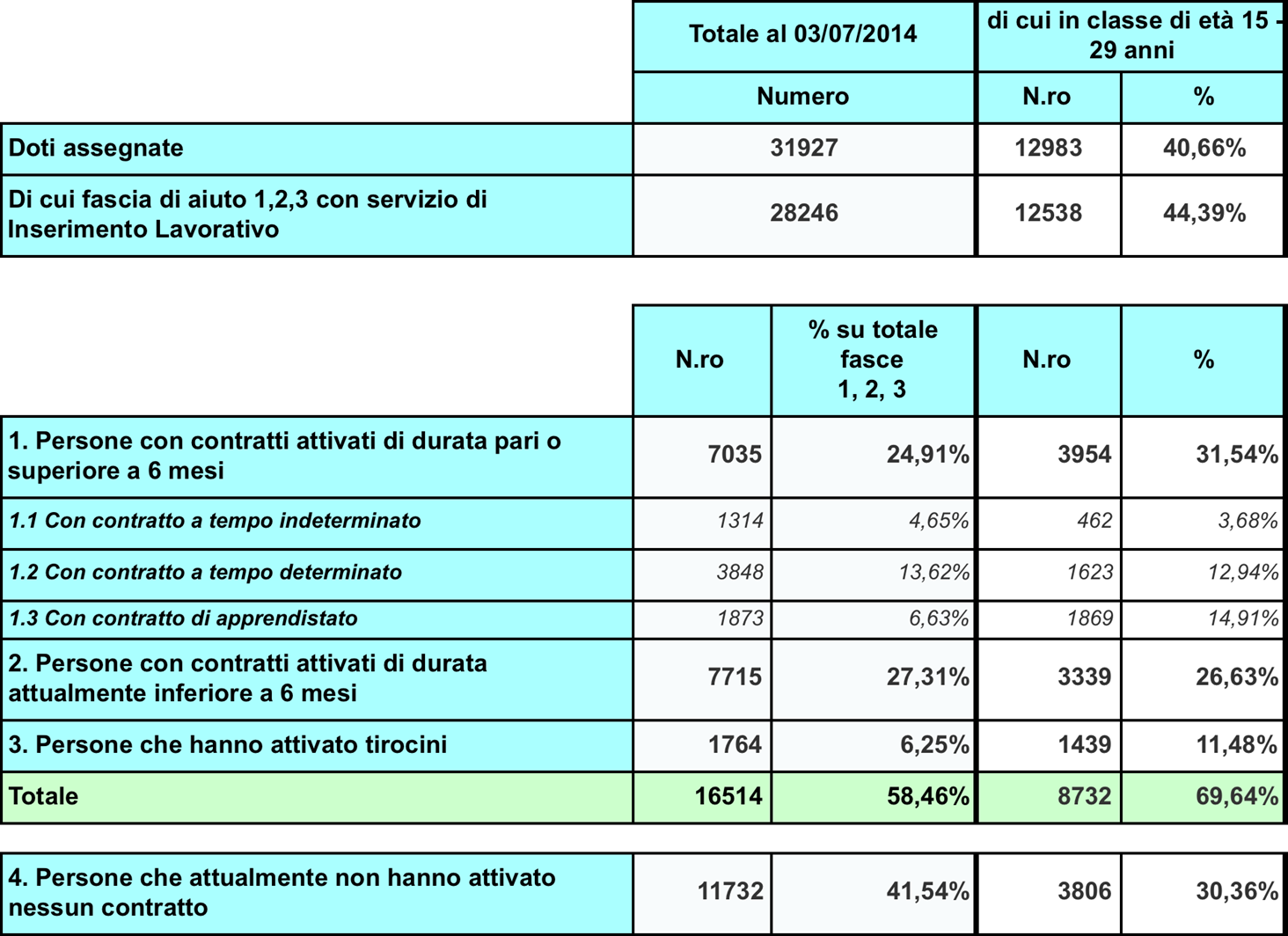 Anche se non si può escludere che vi siano fenomeni di gaming, questi sono orientati verso il target definito dal decisore pubblico.