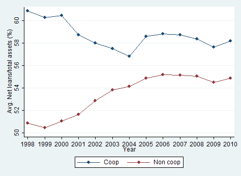 10 punti di differenza a livello mondiale tra coop e non coop.