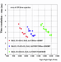 4.2 Misure su fascio di pioni al P.S.I. Le risoluzioni temporali per due rivelatori posti in OR 4, come richiesto dall esperimento LHCb, sono ben al disotto di 4 ns raggiungendo un minimo di 3.
