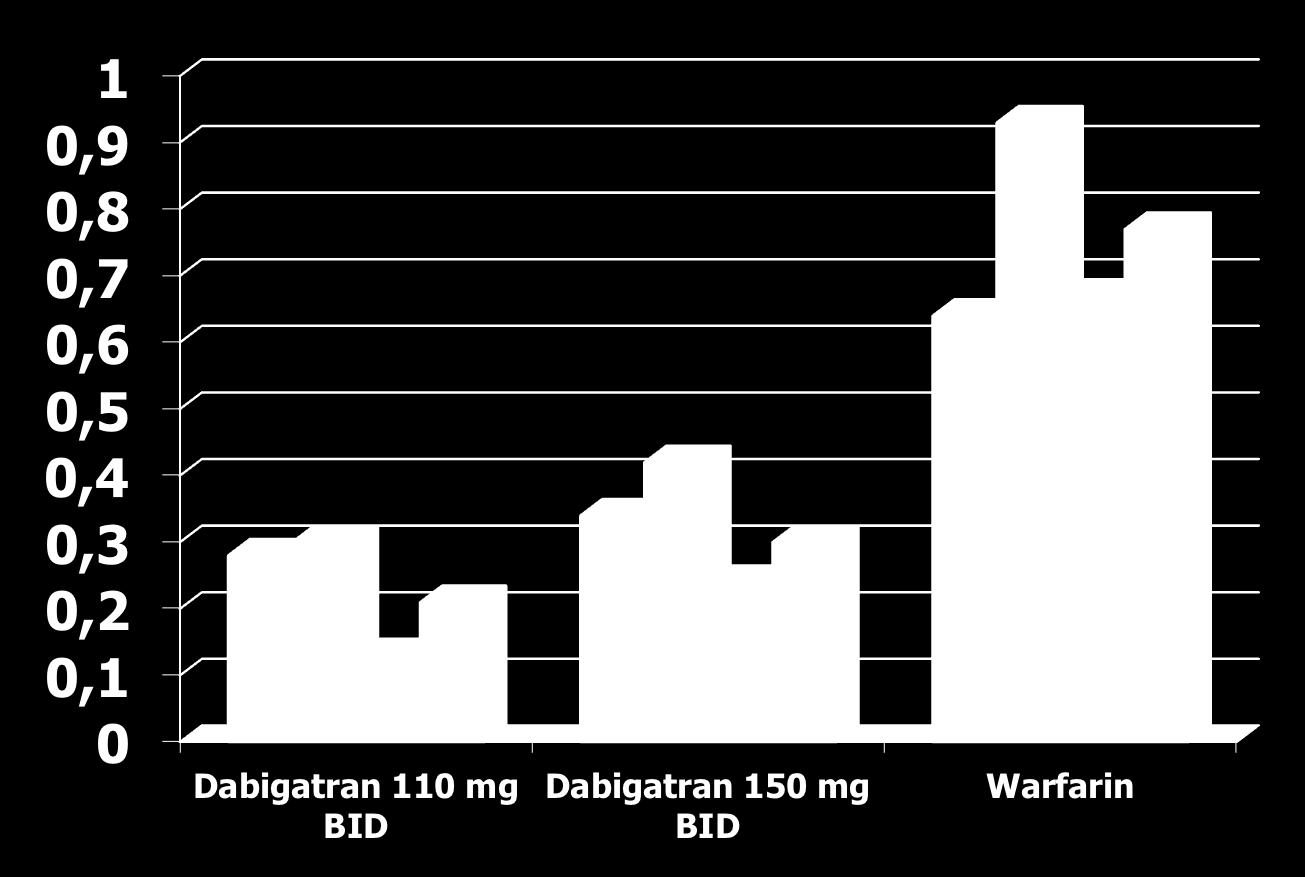 Rate of intracranial bleeding (per 100 patient per year) Wallentin L et al. Lancet 2010;376:975 83 Intracranial bleeding is less with dabigatran than with warfarin at any level of cttr cttr: < 57.