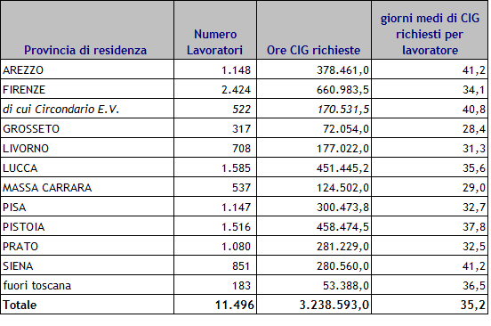 La maggior parte delle aziende che ha richiesto la Cassa Integrazione in Deroga ha sede legale nella provincia di Firenze Pistoia e Lucca.