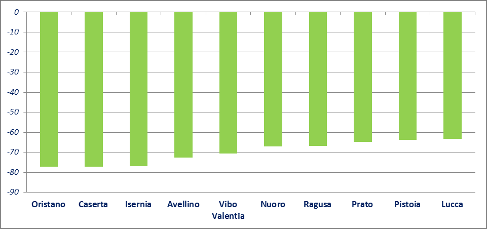 Le 9 province con l aumento tra il 2014 e 2015 Le 10