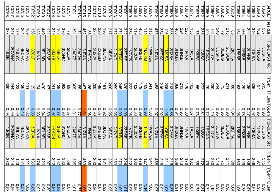 Tabella 2: Analisi del numero di residui dei