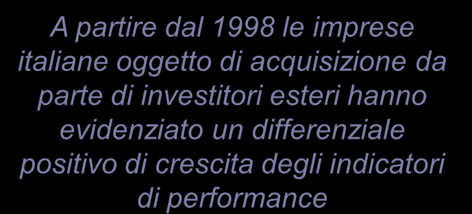 L attrazione degli investimenti esteri A partire dal 1998 le imprese italiane oggetto di acquisizione da parte di investitori esteri hanno evidenziato un differenziale positivo di crescita degli