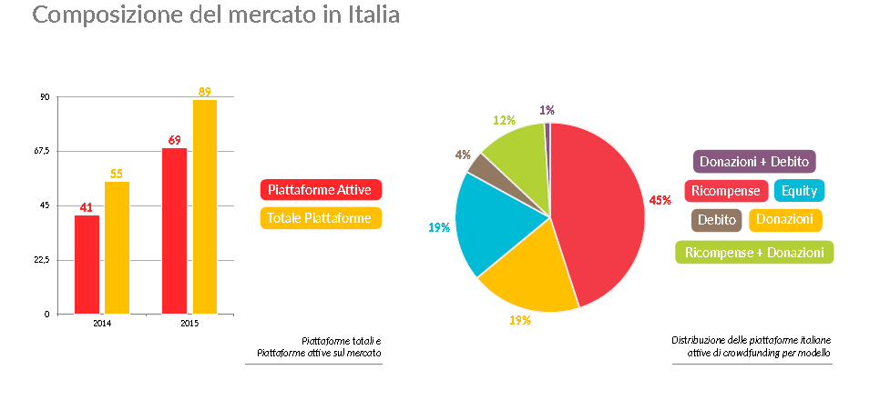 - OVERVIEW DEL MERCATO IN ITALIA - --- crowdfunding --- In Italia si contano attualmente 82 piattaforme di crowdfunding. Di queste, 69 sono attive (al 21 ottobre 2015) e 13 sono in fase di lancio.