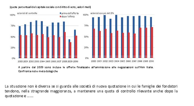 Struttura proprietaria delle societa italiane di nuova quotazione Forum Banca e