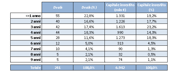 Numerosità dei deal e capitale investito in base all holding period Forum Banca e