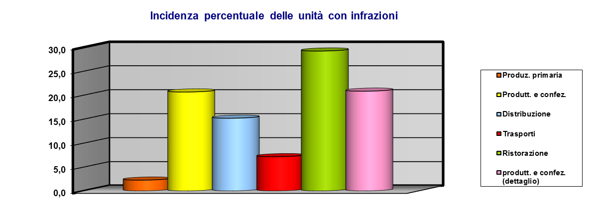 e confezionatori Distribuzione Trasporti Ristorazione Produttori e confezionatori (dettaglio) TOTALI