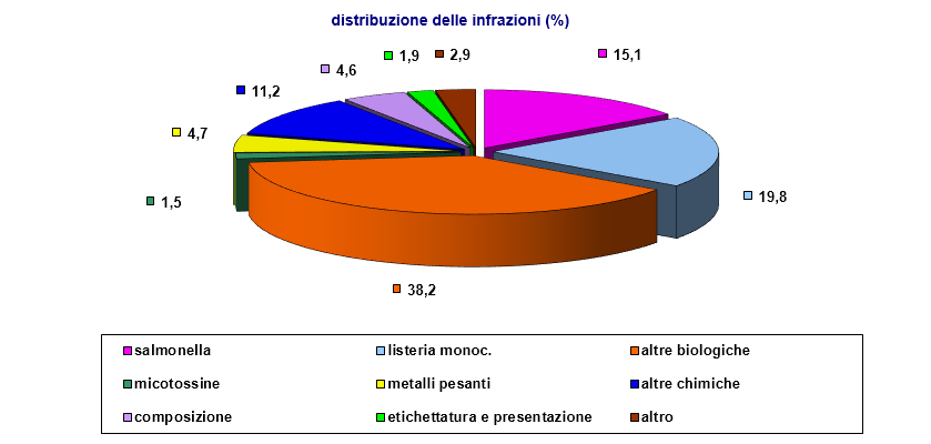 36 Figura 17 Distribuzione delle infrazioni anno 2014 CONTAMINAZIONI salmonella MICROBIOLOGICHE listeria monoc.
