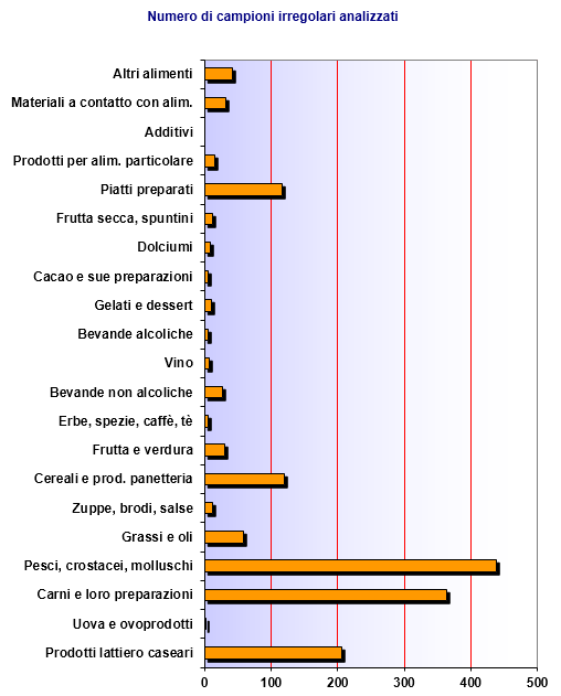 Figura 20 Campioni analizzati e