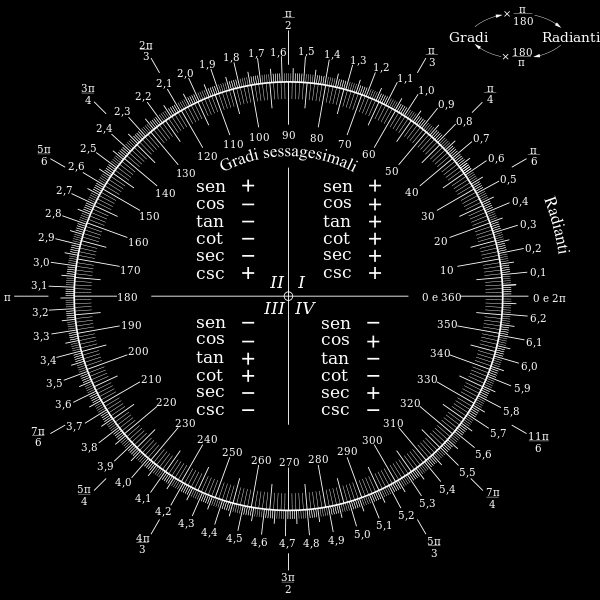 Rdinti Tbell Conversione Rdinti Grdi Sessgesimli GRADI RADIANTI 0 0 15 π/12 30 π /6 45 π /4 60 π /3 90 π /2