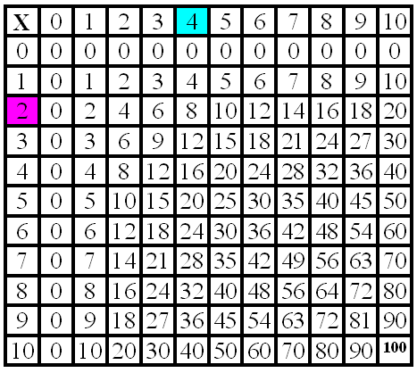 PERCORSO DIDATTICO 2. Colorare una cella nella prima colonna dei numeri della prima tabella ( 1 fattore della moltiplicazione, es.