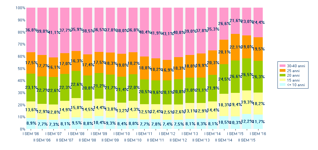 Richieste mutui per