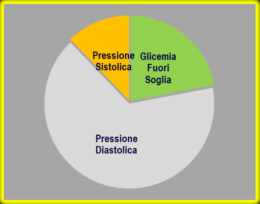 segue il piano terapeutico è principalmente seguito dall infermiere e mantiene un profilo metabolico controllato Paziente che non