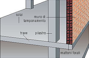 Strutture appoggiate in laterizio Solaio in laterizio armato: è formato da travetti in calcestruzzo armato che sostengono le file di mattoni