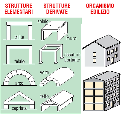 Tipi di struttura (classificazione) Strutture elementari: sono le formebase di montaggio dei materiali.