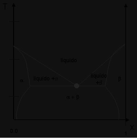 Diagramma di Stato a due componenti completamente miscibili in fase liquida ed parzialmente immiscibili in fase solida Il