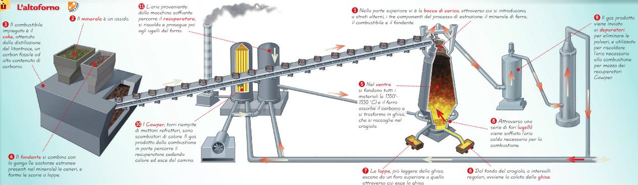 L ESTRAZIONE DEL FERRO L estrazione del ferro dai suoi minerali viene fatta nell altoforno: il processo di riduzione consiste nel «togliere» l ossigeno dal minerale facendolo combinare chimicamente