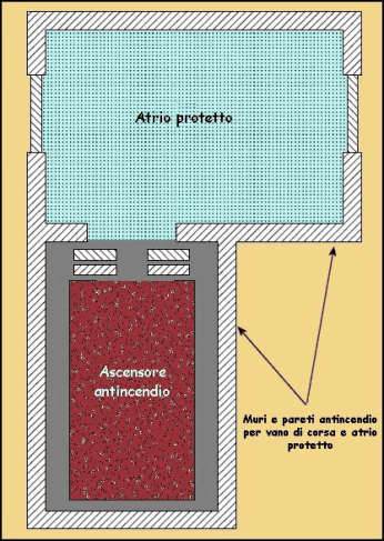 Atrio di almeno 5 mq esterno o accessibile da filtro R/EI60 Cabina sup pianta min 1,10