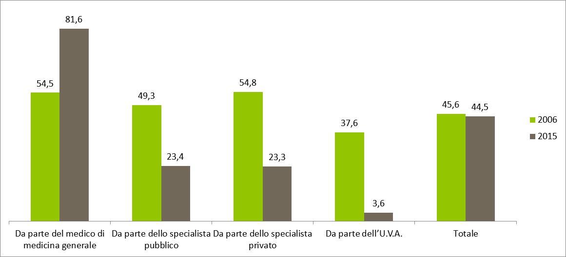 Caregiver che hanno segnalato dubbi ed incertezze nell'interpretazione dei sintomi per professionista a cui si sono rivolti