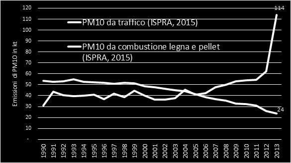 Evoluzione del PM10 in Italia secondo i dati ufficiali (ISPRA, IE 2015) 2.