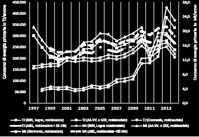 Evoluzione del consumo di legna e pellet in Italia e Germania (1997-2014) Secondo la nostra serie