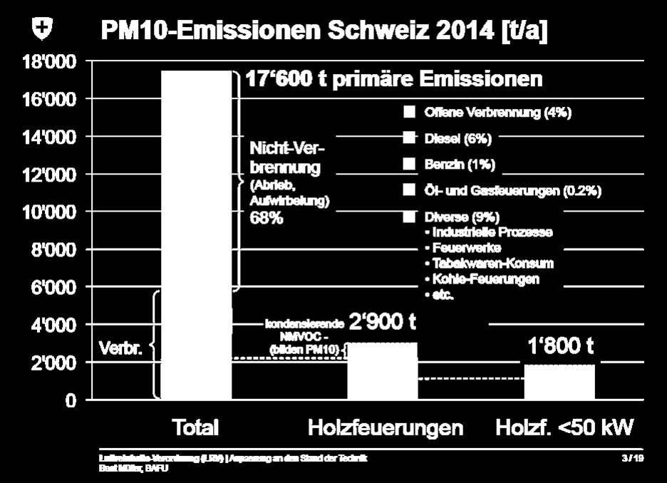 Svizzera: Emissioni PM10 2014 (Beat Müller, BAFU) 20% Verbr.