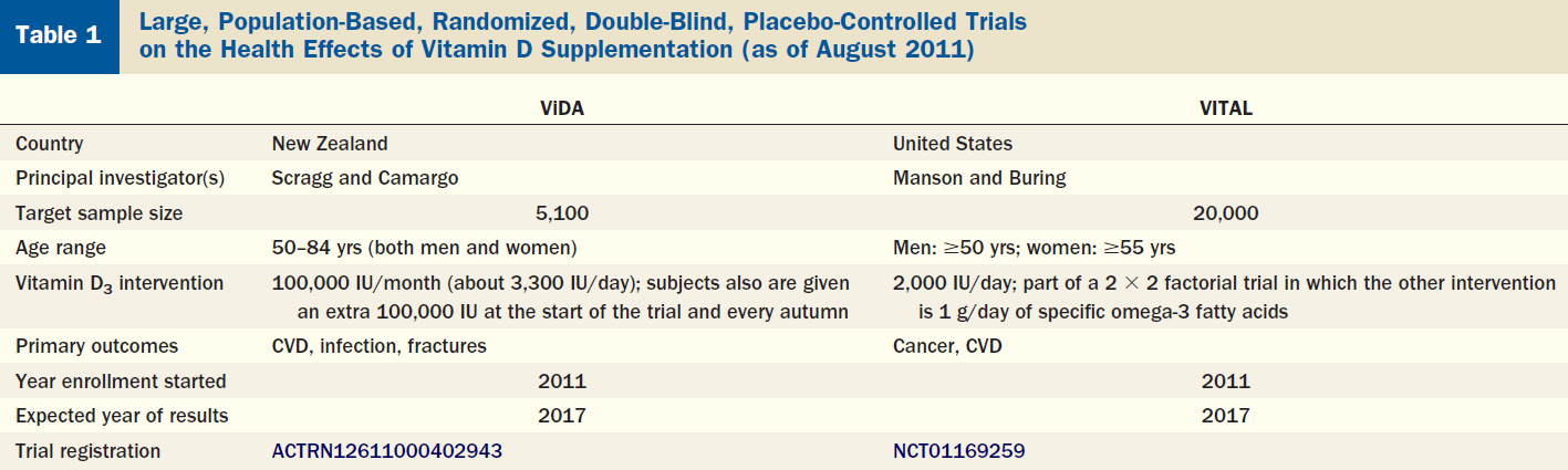 ViDA (Vitamin D Assessment) trial in New Zealand and the VITAL (Vitamin D and