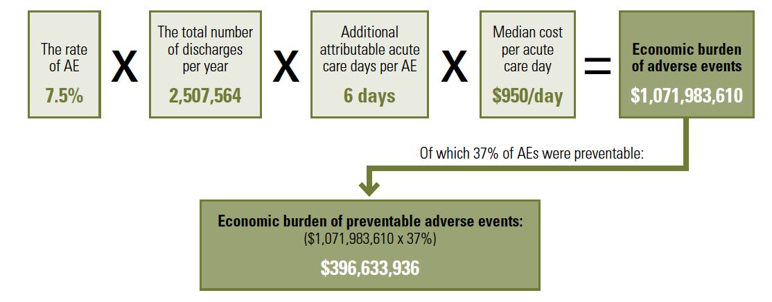 Il Il costo degli degli eventi eventi avversi avversi SST 5,3% x 426.056 x 11 x 902 = 224.048.364,49 Preventable adverse events 53,2% 125.915.