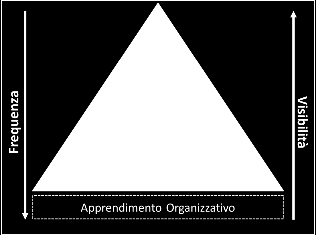 Indentificare, Gestire, Anticipare Identificazione e Misurazione il Sistema di Apprendimento e Segnalazione il Database degli Eventi Sentinella il Database dei Sinistri e dei Reclami Il sistema della