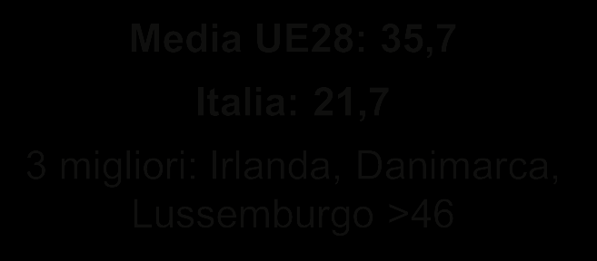 TARGET TARGET UE 2020: 3% di investimenti in Ricerca e Sviluppo Obiettivo ITALIA: 1,53 TARGET UE 2020: < 10% di giovani che lasciano prematuramente gli studi Media UE28: 12,7