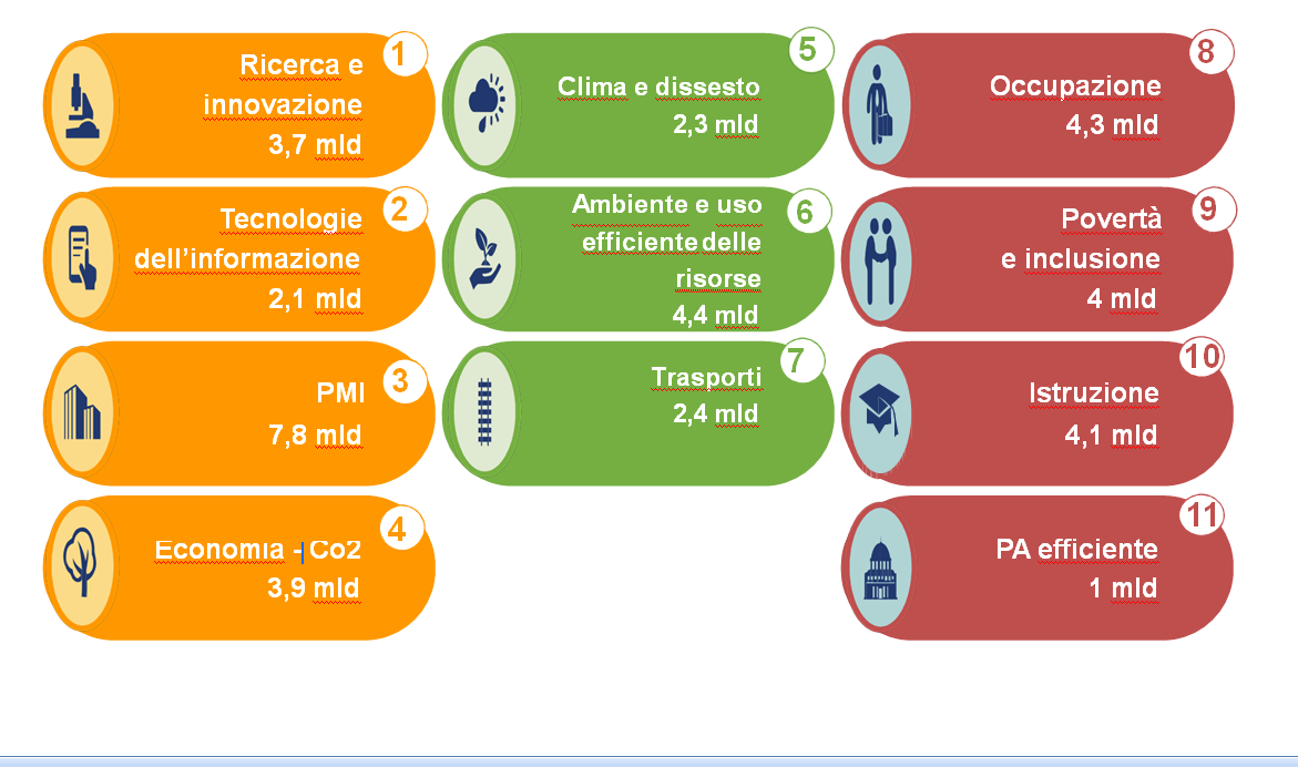 La distribuzione