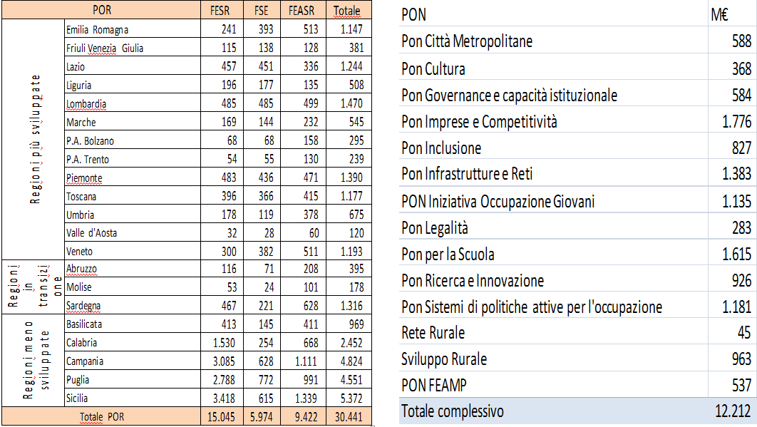 Le risorse per Programma