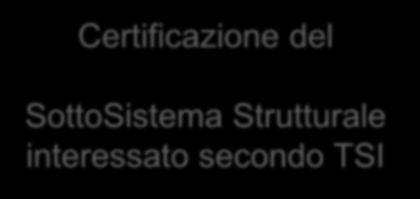 Due tipologie di norma, quindi due processi di certificazione Certificazione dell Applicazione