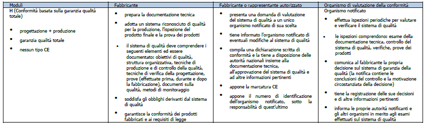 Valutazione di conformità: Allegato IV CONFORMITÀ