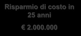 Costo Totale Confronto economico tra UPS rotanti e statici 5.000.000 4.500.000 4.000.000 3.500.000 Costo dei Sistemi UPS nell'arco del Ciclo di Vita dell'impianto 3.000.000 2.500.000 2.000.000 1.500.000 1.000.000 500.