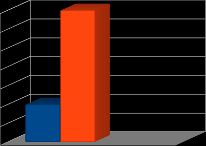 RICHIESTA DI TIREOGLOBULINA (% su 43 pazienti 1 trimestre) (% su 59