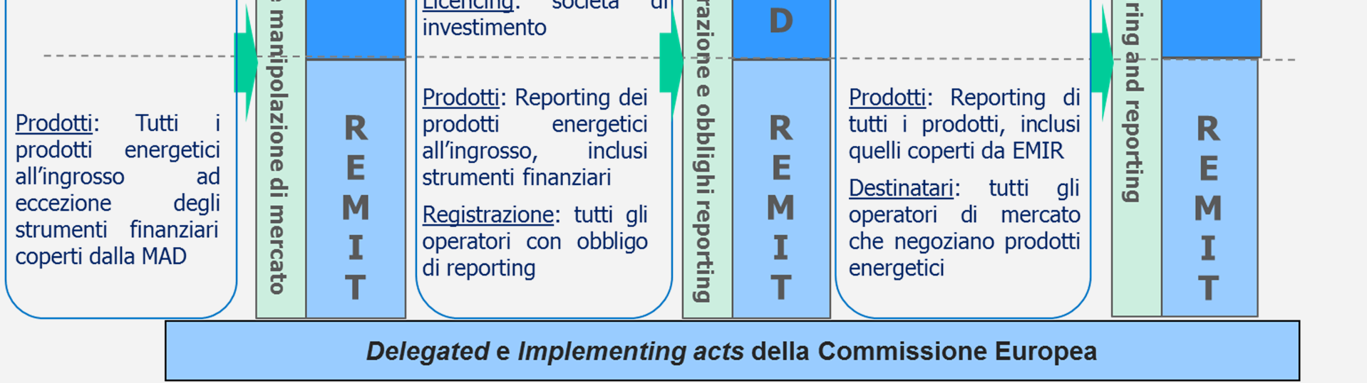 regolazione