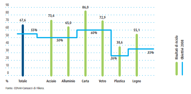 In termini di risultati, nel 2013 è stato superato il target di riciclo complessivo e per materiale Target Il 67,6% degli