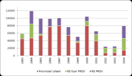 Distribuzione tra conferimenti urbani e speciali (RS provincia e fuori) 2003-2014 Stime della vita utile della Discarica di Mariana Mantovana (anno 2014) Il primo lotto della discarica, di capienza