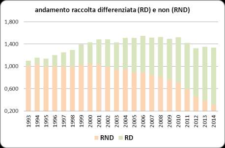 all estensione (capoluogo compreso) della raccolta domiciliare e di un tipo di raccolta del rifiuto non differenziato a svuotamento secondo il principio del chi inquina paga.