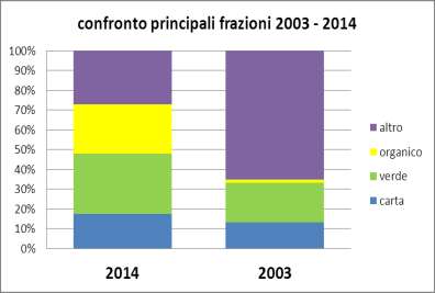 Dalla sua analisi si può rilevare quanto segue: 1)I RUB (Rifiuti Urbani Biodegradabili) VERDE CARTA ORGANICO costituiscono la parte più consistente della raccolta differenziata, il 72% di tutta la