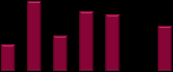 Il mercato delle compravendite per classi dimensionali: cosa comprano gli italiani Superficie media (mq) Dimensione abitativa per Italia, capoluoghi e non capoluoghi Dimensione abitativa per aree