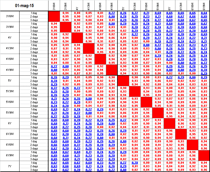 Si è convenuto di adottare come discriminante per la formazione delle classi di Duration nella parte centrale della curva zero coupon un valore tendenziale del div-undiv di 0,80; vale a dire che le