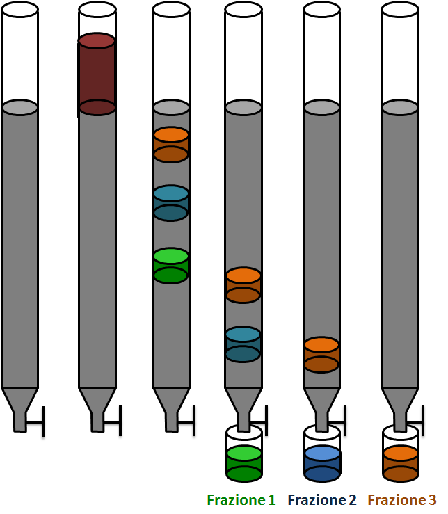 Frazionamento Colonne cromatografiche Diversi