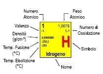 FUSIONE Passaggio di stato, dallo stato solido a quello liquido. La temperatura a cui si verifica questo passaggio di stato prende il nome di temperatura di fusione.