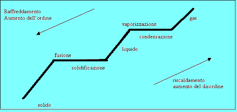 Il passaggio dallo stato solido allo stato liquido si chiama fusione Avviene a temperatura costante:temperatura di fusione Il passaggio dallo stato liquido a quello solido si chiama solidificazione