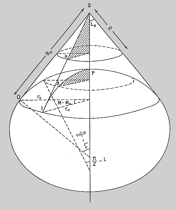 Proiezioni coniche Le proiezioni coniche si ottengono dallo sviluppo in piano della superficie laterale di un cono retto tangente o secante la sfera lungo un parallelo di riferimento.