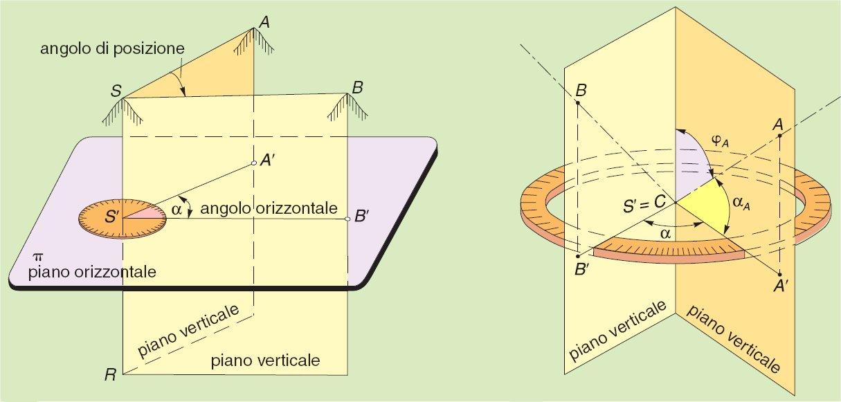 semirette dell angolo. In topografia sono gli angoli più importanti e più usati.