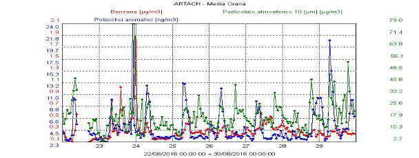 Immagine 12:andamento della media oraria di C 6 H 6 dal13 agosto al 18 settembre. In occasione della campagna di misure si è rilevato un valore medio orario di 0.